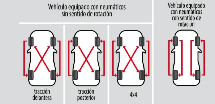 Como rotar las ruedas o cubiertas del auto